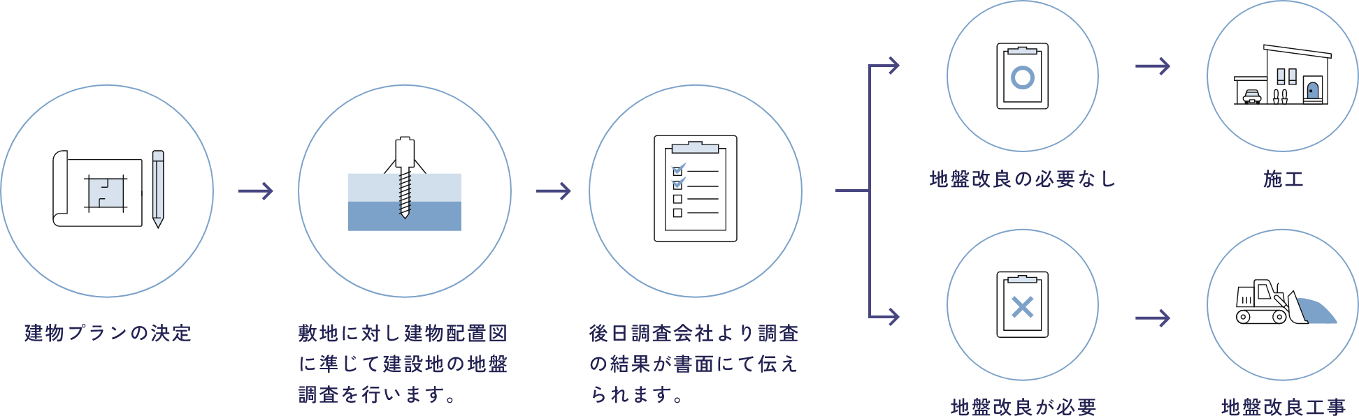 地盤の調査〜基礎工事までの流れ