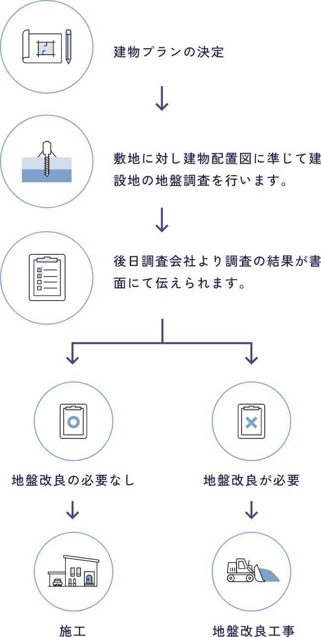 地盤の調査〜基礎工事までの流れ