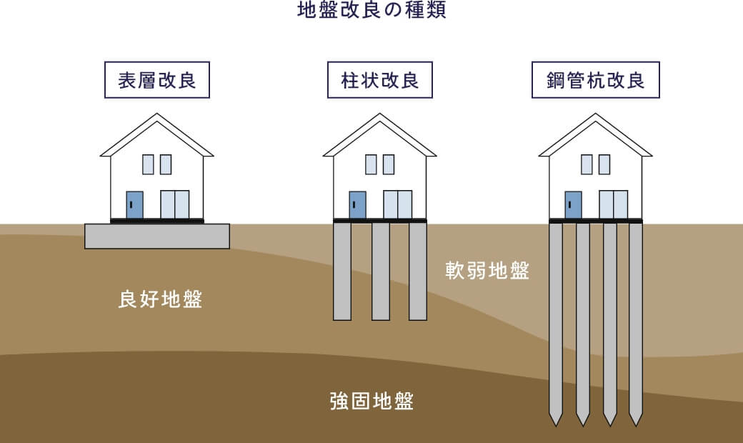 地盤改良の種類