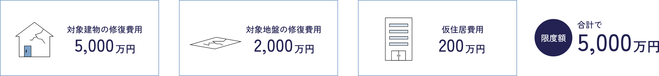 限度額合計で5,000万円