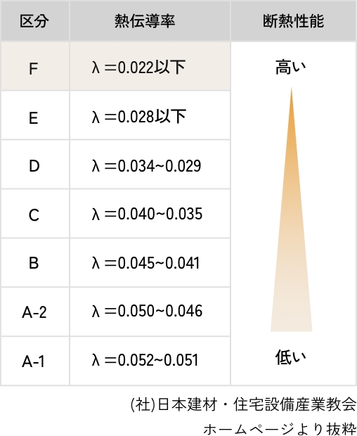 熱伝導率と断熱性能の関係を表した表