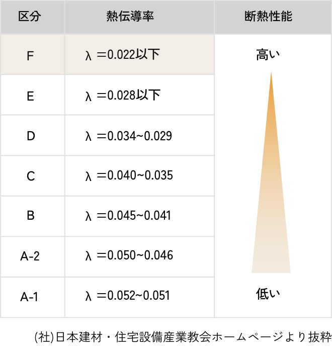 熱伝導率と断熱性能の関係を表した表