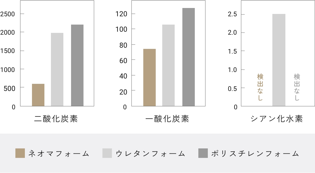 燃焼時の有毒ガス発生量を比較した図