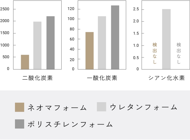 燃焼時の有毒ガス発生量を比較した図