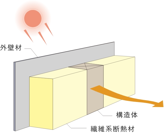 充鎮断熱の図