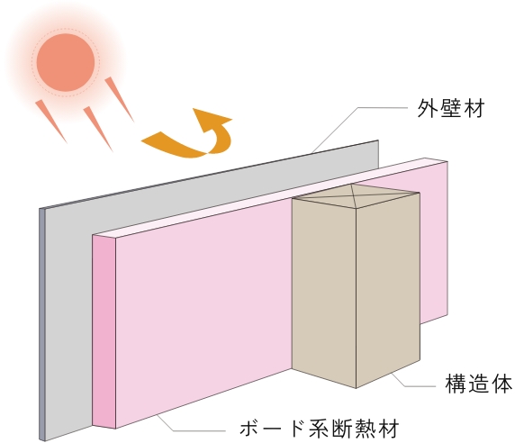 外張り断熱の図