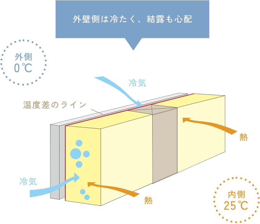 充鎮断熱の図