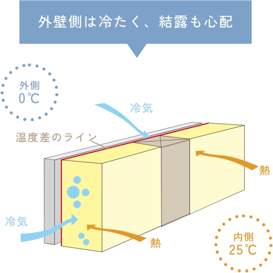 充鎮断熱の図