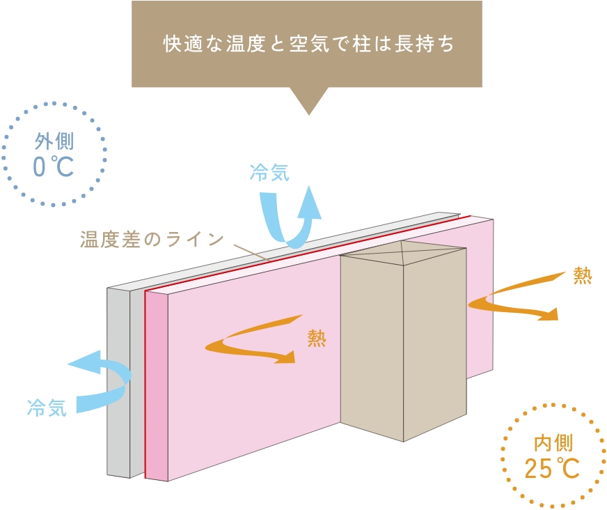 外張り断熱の図