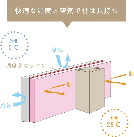外張り断熱の図
