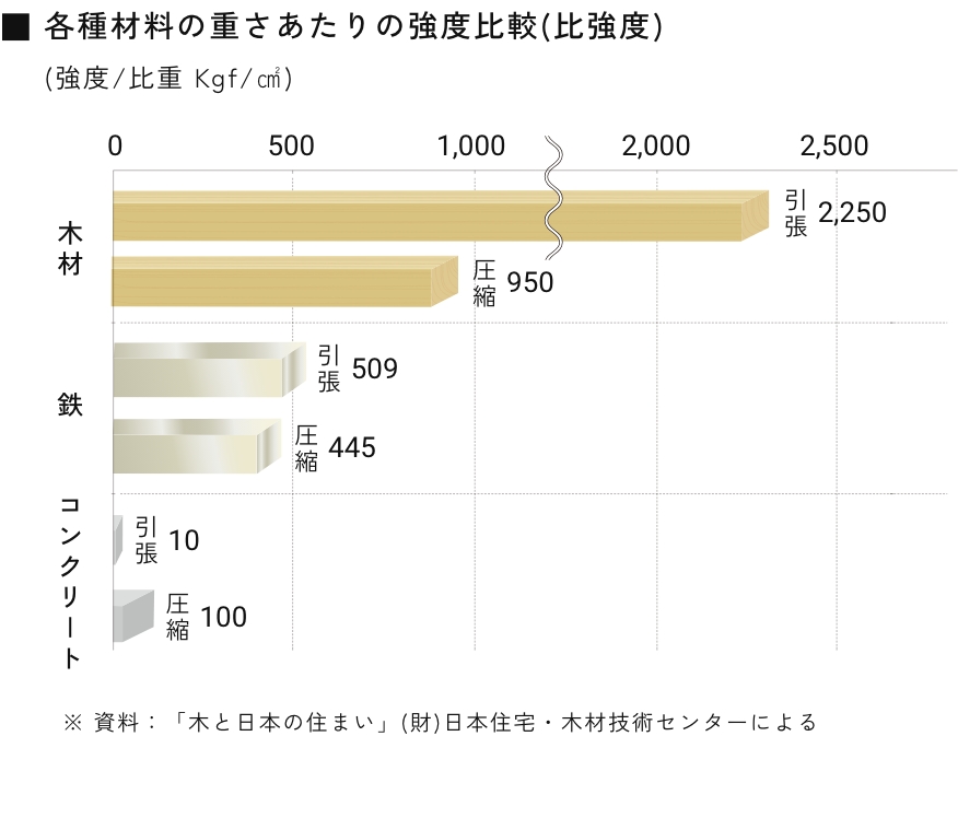 各種材料の重さあたりの強度比較の図