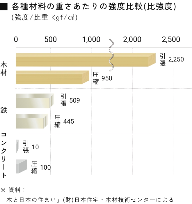 各種材料の重さあたりの強度比較の図