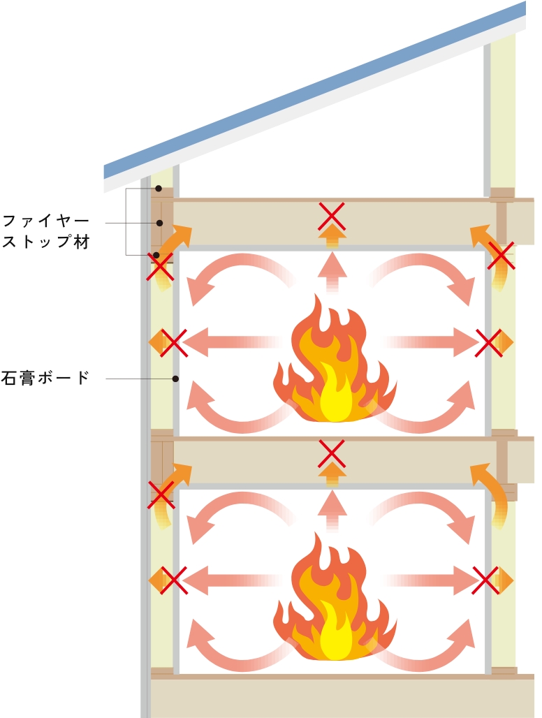 ファイヤーストップ構造の図