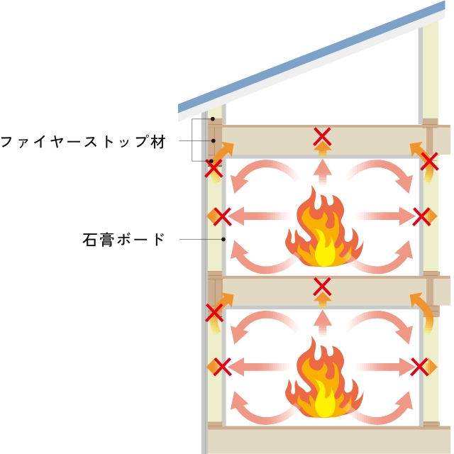 ファイヤーストップ構造の図