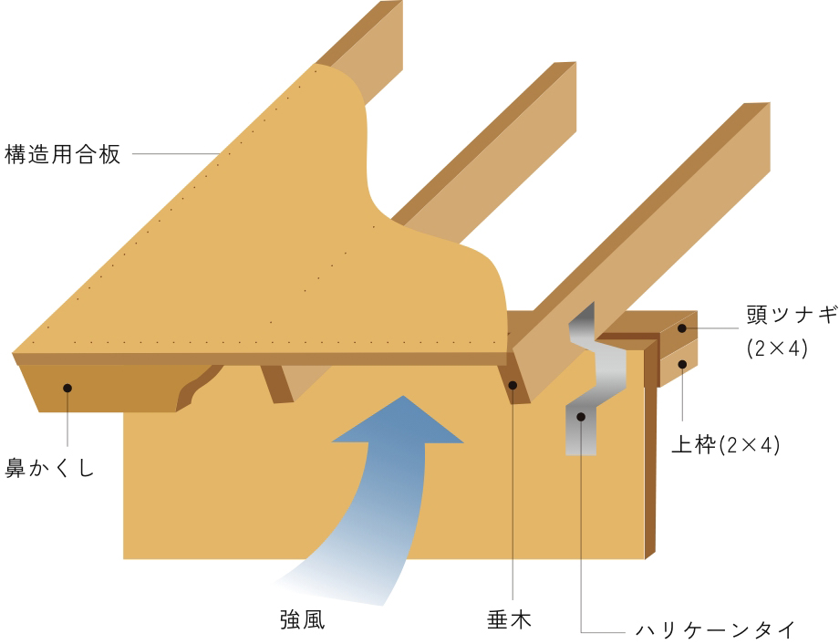 2×4住宅の屋根の仕組みの図