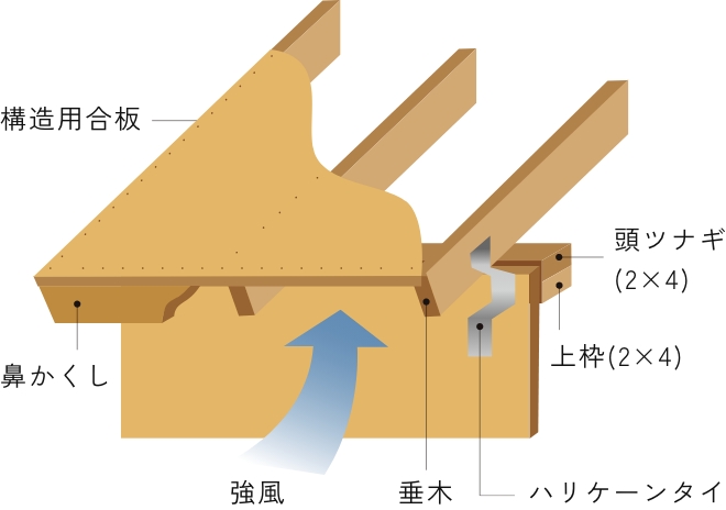 2×4住宅の屋根の仕組みの図