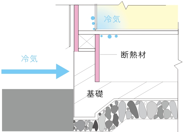 基礎を内側から断熱しているときの図
