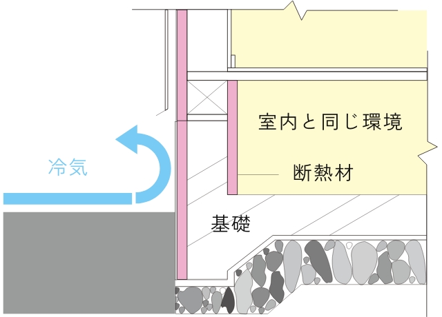 基礎を外側から断熱しているときの図