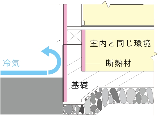 基礎を外側から断熱しているときの図