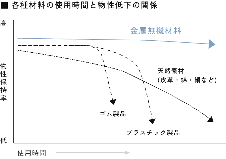 各種材料の使用時間と物質低下の関係の図