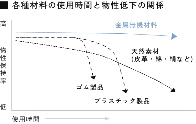 各種材料の使用時間と物質低下の関係の図