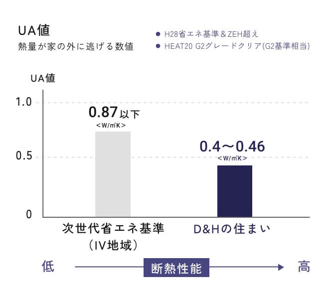D&Hの住まいはUA値が低いから断熱性能が高い
