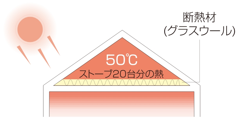 屋根の温度が50℃になる図
