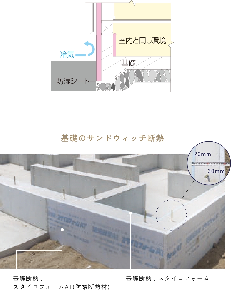 基礎のサンドウィッチ断熱の図
