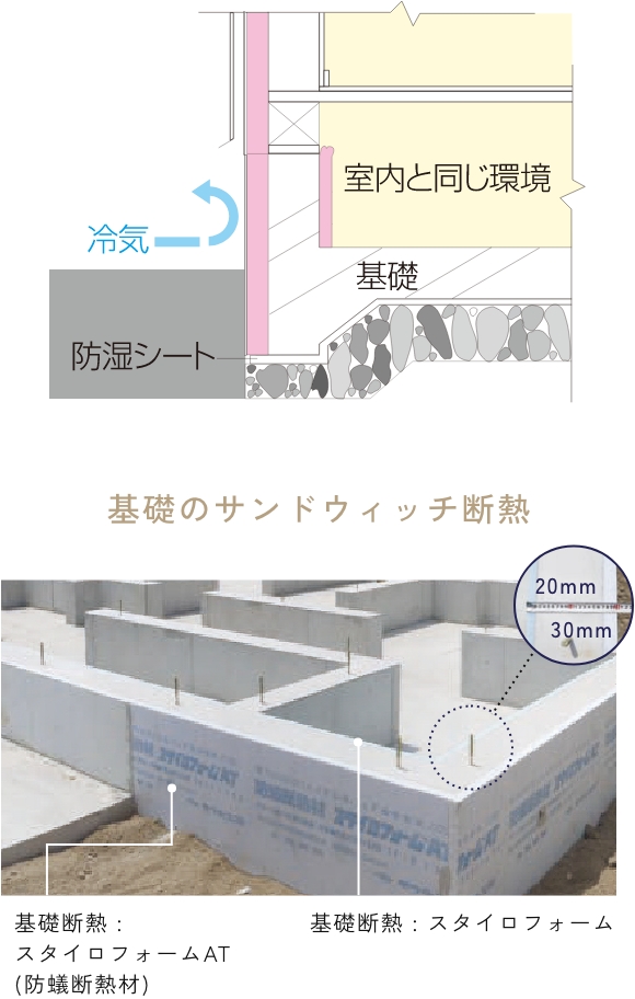 基礎のサンドウィッチ断熱の図
