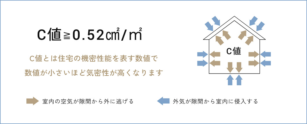 C値≧0.66㎠/㎡