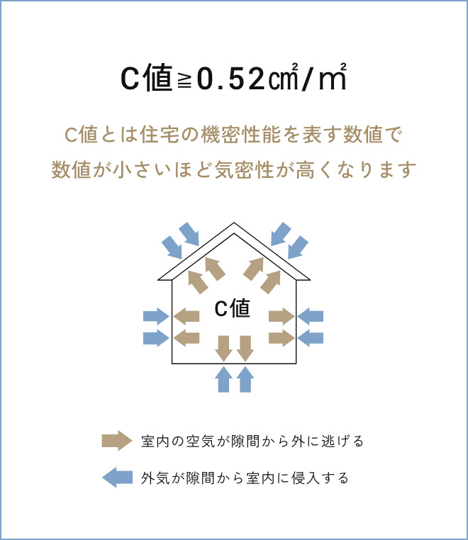 C値≧0.66㎠/㎡