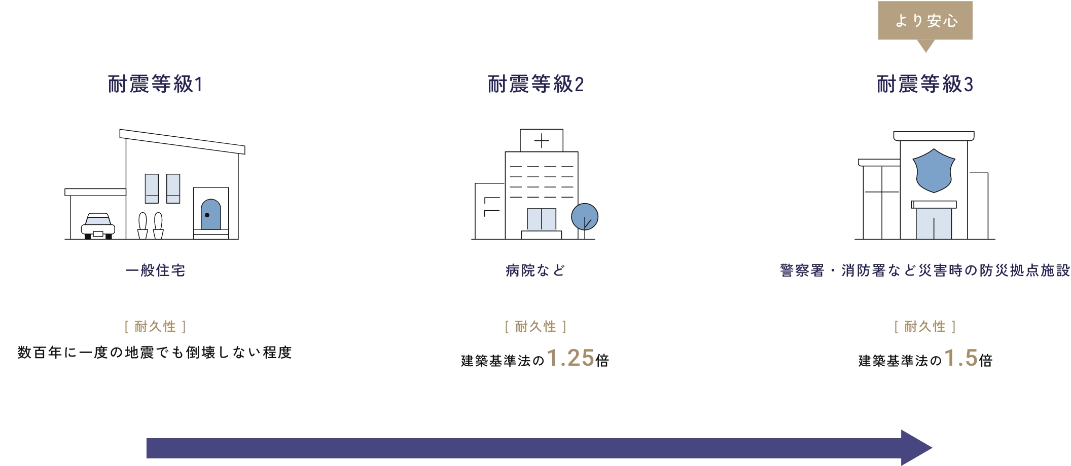 耐震等級1〜3の比較図