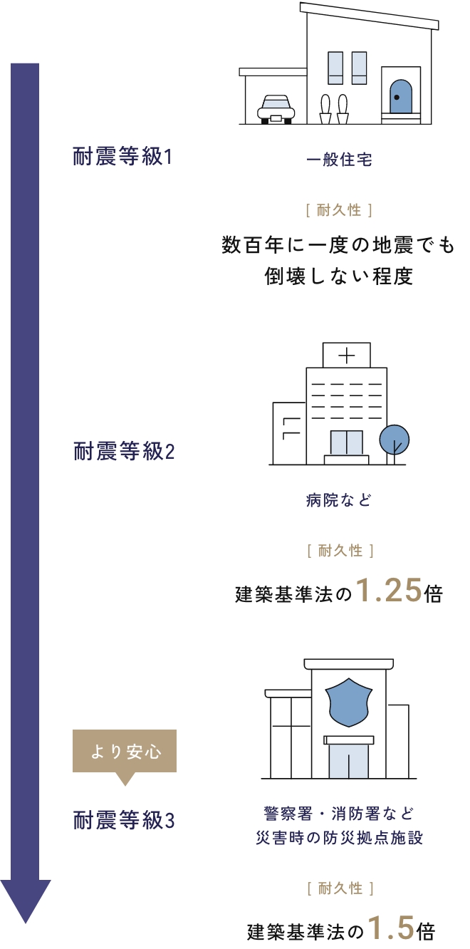 耐震等級1〜3の比較図