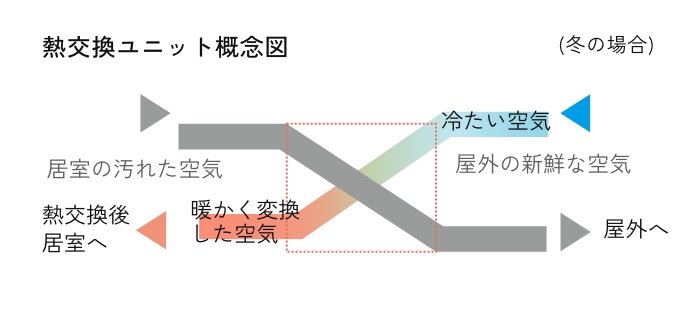 熱交換ユニット概念図