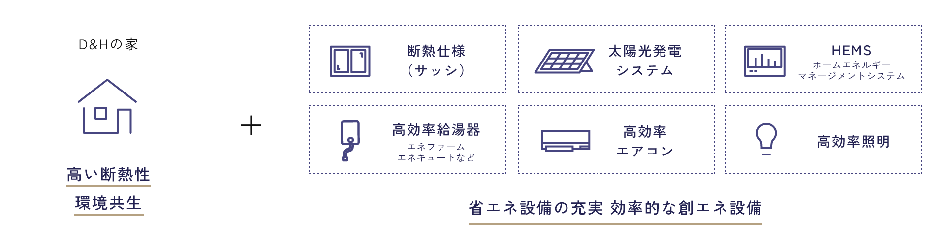 高い断熱性環境共生＋省エネ設備の充実効率的な創エネ設備