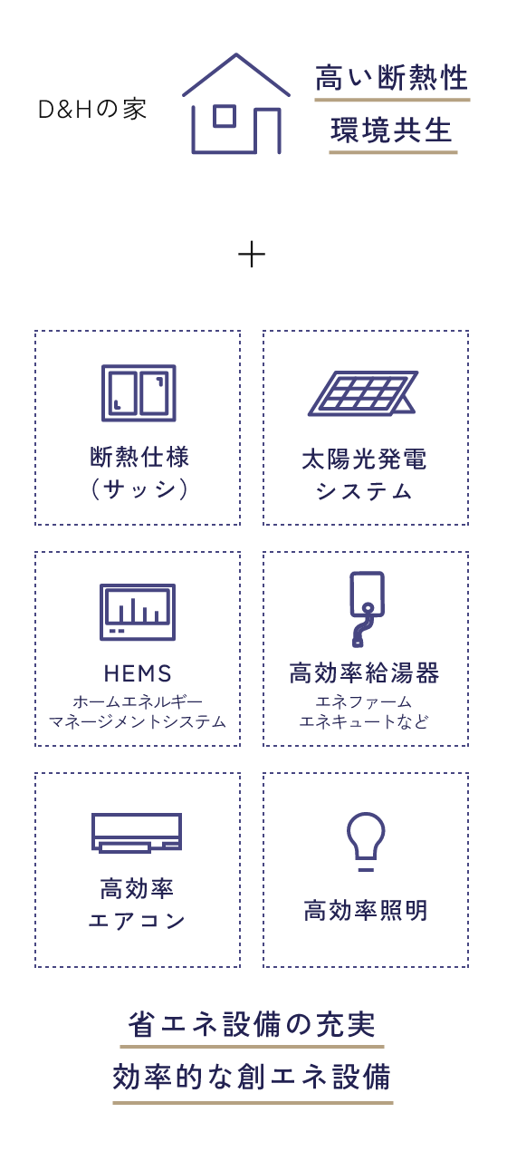 高い断熱性環境共生＋省エネ設備の充実効率的な創エネ設備