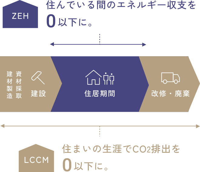 ZEH=住んでいる間のエネルギー収支を0以下に。LCCM=住まいの生涯でCO2排出を0以下に。