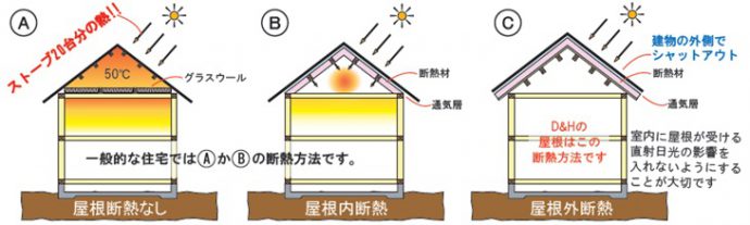 D Hの断熱 屋根の断熱 D Hブログ 福岡の住宅会社ディーアンドエイチ